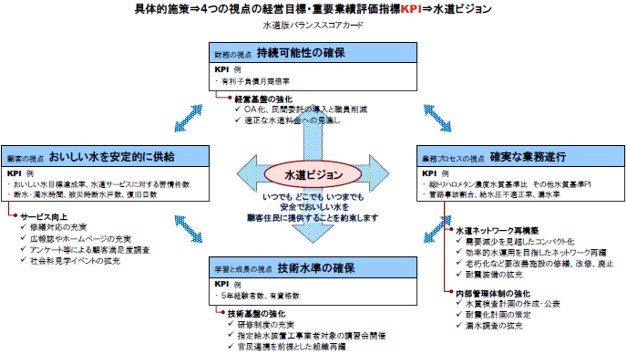 具体的施策⇒４つの視点の経営目標・重要業績評価指標KPI⇒水道ビジョン