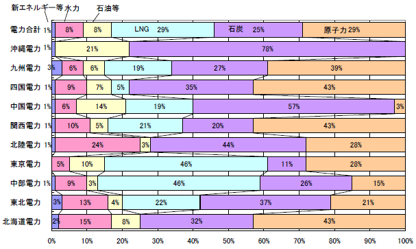 図表1　電源構成比（発電電力量）