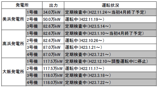 図表2　原子力発電所の稼働状況（関西電力）