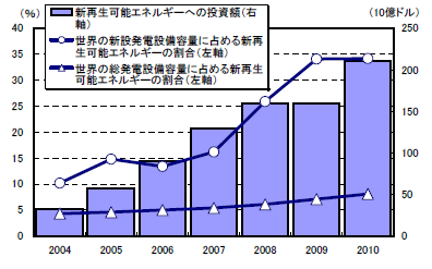 図表1　新再生可能エネルギーへの投資額推移