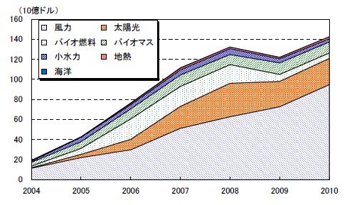 図表3　新再生可能エネルギーへの新規投資額（技術別内訳）