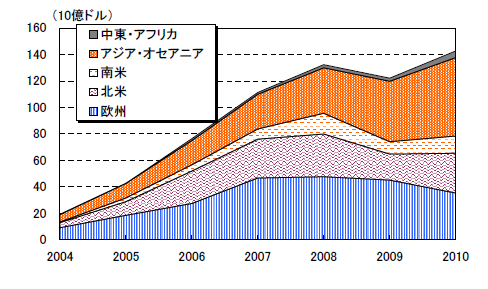 図表2　新再生可能エネルギーへの新規投資額（地域別内訳）