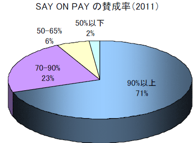 図表1　米国SAY ON PAYの投票結果