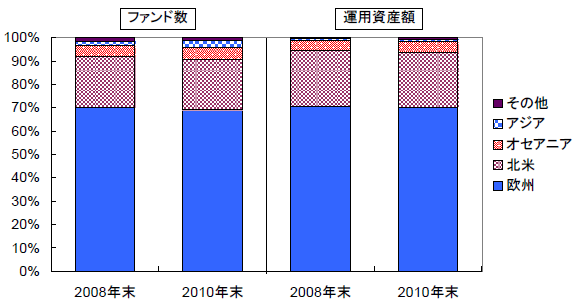 図表１　運用拠点別のファンド数と運用資産額の構成比