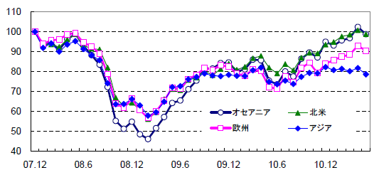 図表２　運用拠点別のリターン指数の推移（2007年12月末=100）