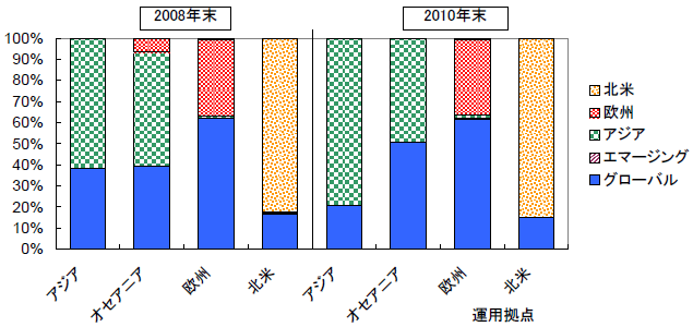 図表２　運用拠点別のリターン指数の推移（2007年12月末=100）