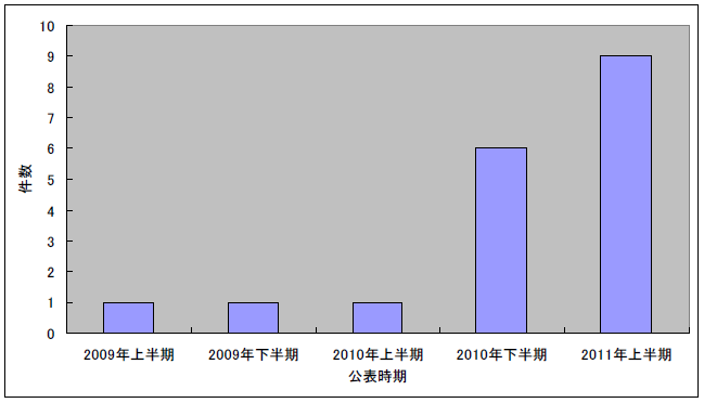 図1）公表件数に見る現物配当