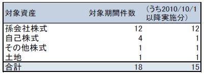 (表1)現物配当の対象となった資産