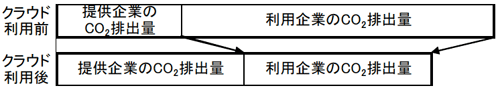 図表2　クラウド提供企業と利用企業の環境負荷の関係