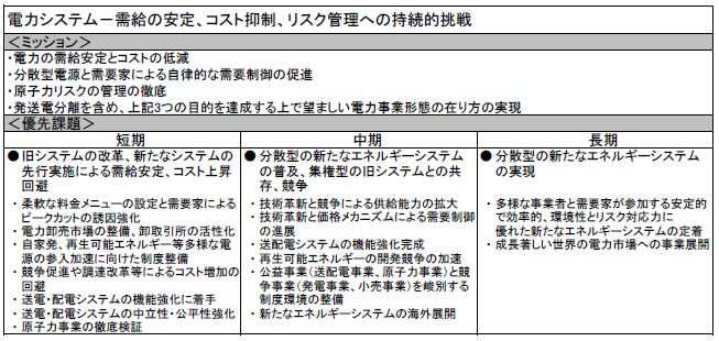 図表1　6つの重要課題の論点整理（「電力システム」のみ抜粋）