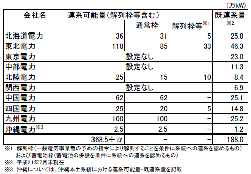 図表2　電力会社の連系可能容量と既連系量