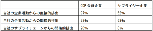 図表3　管理範囲別温室効果ガス排出量の報告割合