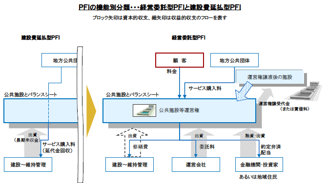 ＰＦＩの機能別分類・・・経営委託型ＰＦＩと建設費延払型ＰＦＩ