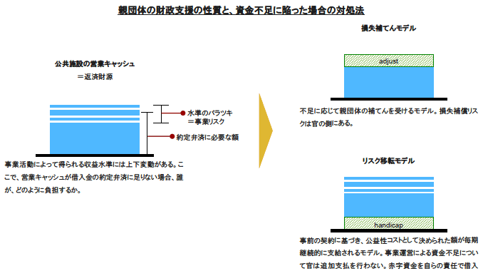 親団体の財政支援の性質と、資金不足に陥った場合の対処法