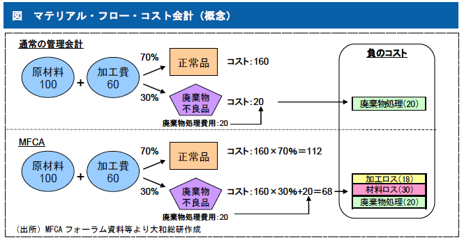 図　マテリアル・フロー・コスト会計（概念）