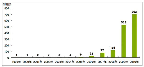 図　中国内で公表されたCSR報告書数の推移