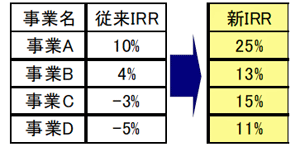 図表３：買取価格上昇によるインパクト