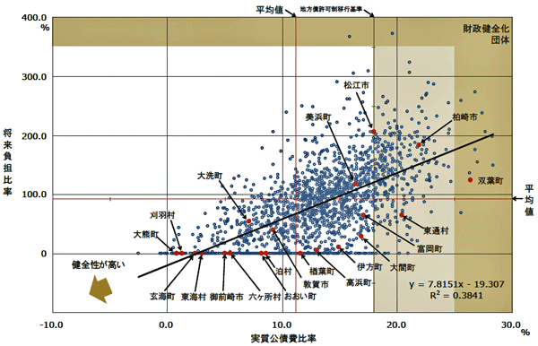 図１　健全化判断比率の分布図