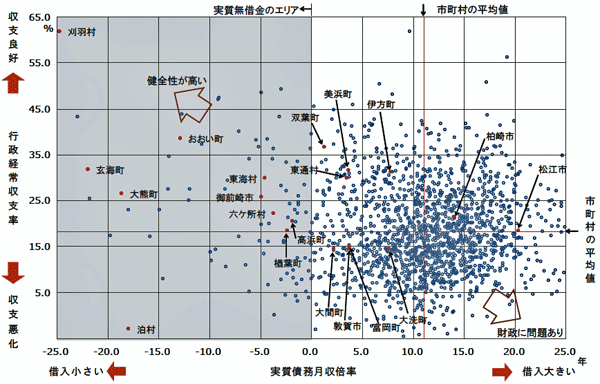 図２　キャッシュフロー分析指標の分布図