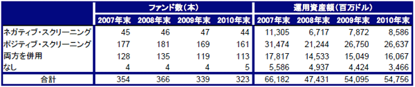 図表１　分析対象のファンド数と運用資産額の推移