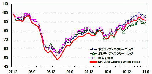 図表２　スクリーニング手法別のリターン指数の推移（2007年12月末=100）