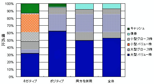 図表３　スクリーニング手法別の資産構成推計値