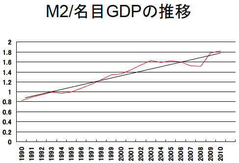M2/名目GDPの推移