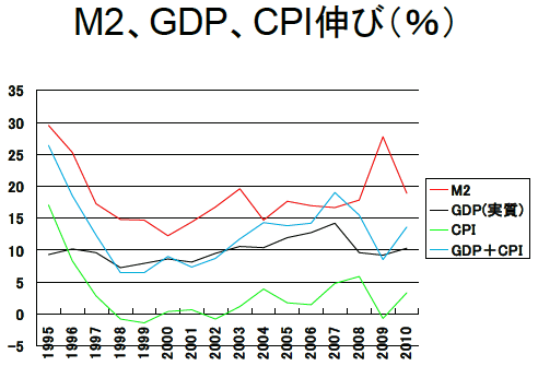 M2,GDP,CPI伸び(%)