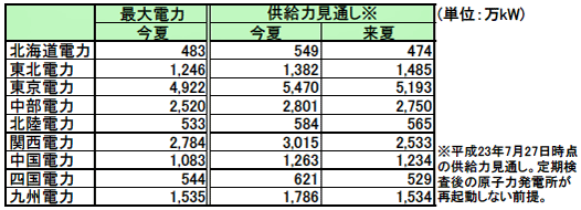 （図表1）各電力会社における供給力と最大電力
