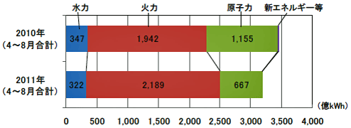 （図表２）4～8月における発電内訳（10電力合計）