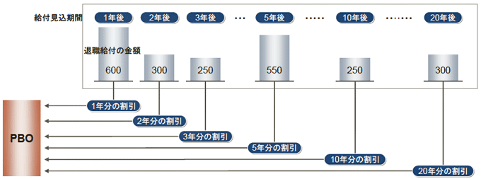 退職給付債務（PBO）の算出過程