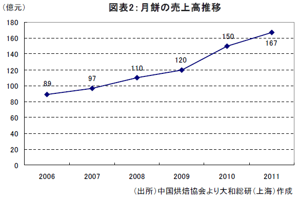 図表2：月餅の売上高推移