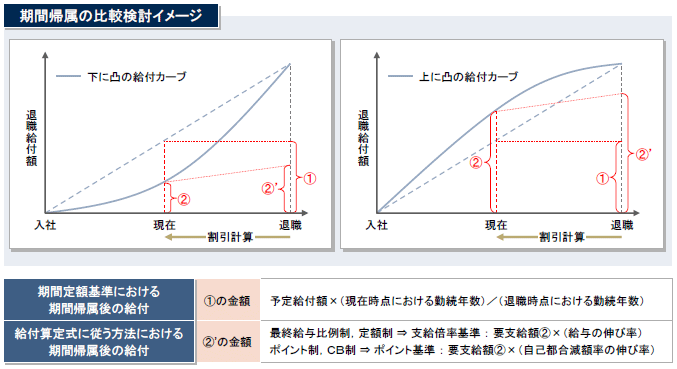 期間帰属の比較検討イメージ