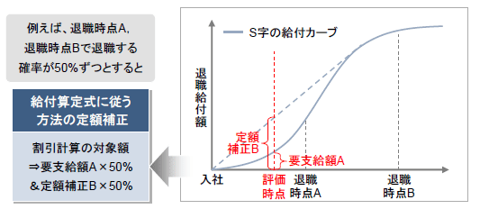 給与算定式に従う方法の定額補正