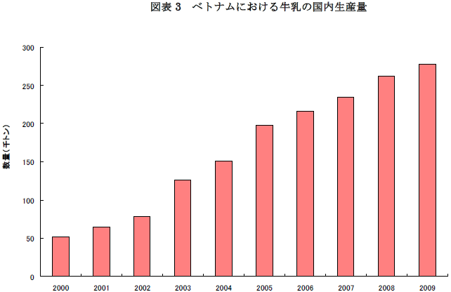 図表3 ベトナムにおける牛乳の国内生産量