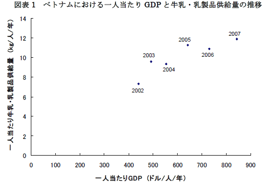 図表1　ベトナムにおける一人当たりGDPと牛乳・乳製品供給量の推移