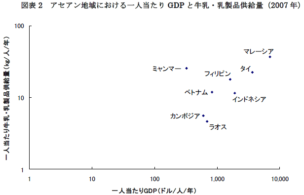 図表2　アセアン地域における一人当たりGDPと牛乳・乳製品供給量（2007年）