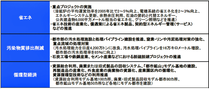 図　第12次5カ年計画の省エネ・環境保護関連の主要プロジェクト