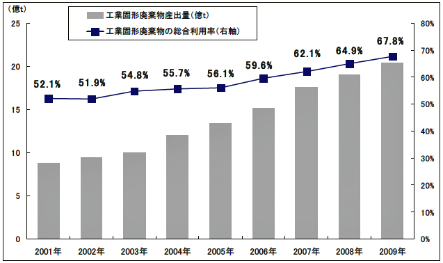 図　中国の工業廃棄物量の推移と総合利用率