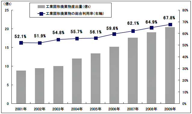 図 中国の工業廃棄物量の推移と総合利用率