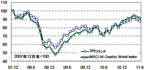 図　グローバル投資型SRIファンドのリターン指数の推移