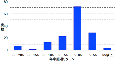 図　グローバル投資型SRIファンドの超過リターンの度数分布