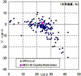図　グローバル投資型SRIファンドの超過リターンの度数分布