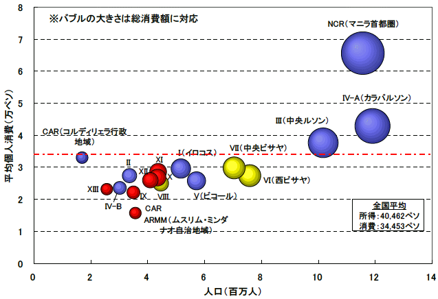 図表 地域別の人口と消費(2009年)