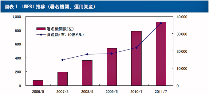 図表1　UNPRI推移（署名機関、運用資産）