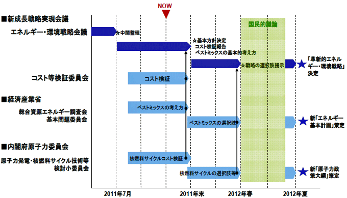 （図表1）「革新的エネルギー・環境戦略」策定に向けたスケジュール