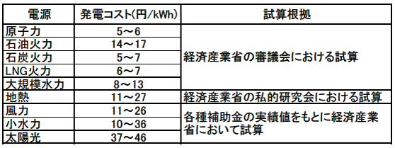 （図表2）電源別の発電コストと出所