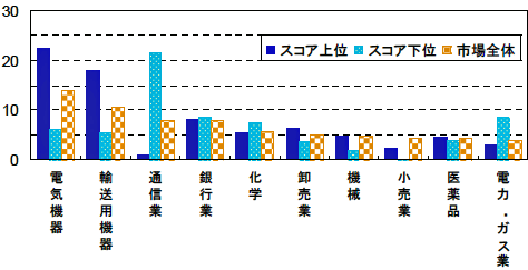 図表２　上場時価総額上位10業種の構成比（2010年末時点）