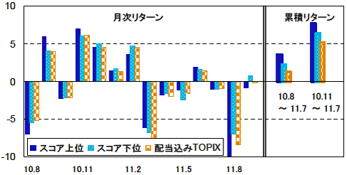 図表3 情報公開度スコアと株式リターン(%)