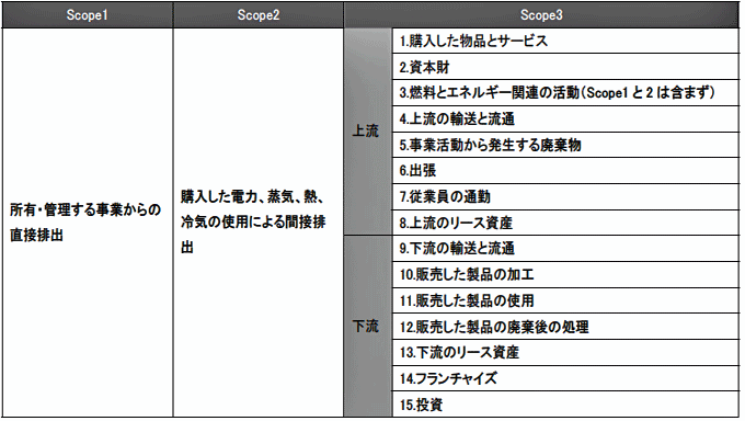 図表1　バリューチェーンにまたがるScope3基準